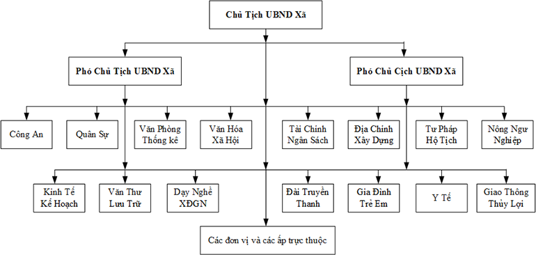 Sơ đồ tổ chức bộ máy