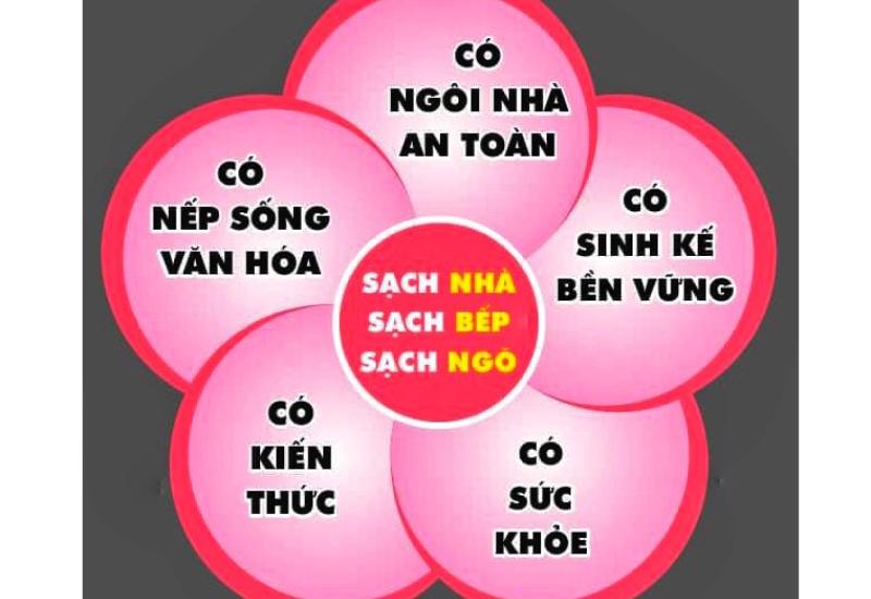 Mô hình 5 có 3 sạch phát huy hiệu quả 